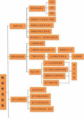 销售管理指导销售过程（销售管理的操作步骤）-图1