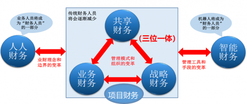 财务推动项目的过程（财务推动业务发展）-图2