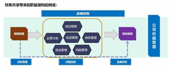 财务推动项目的过程（财务推动业务发展）-图1