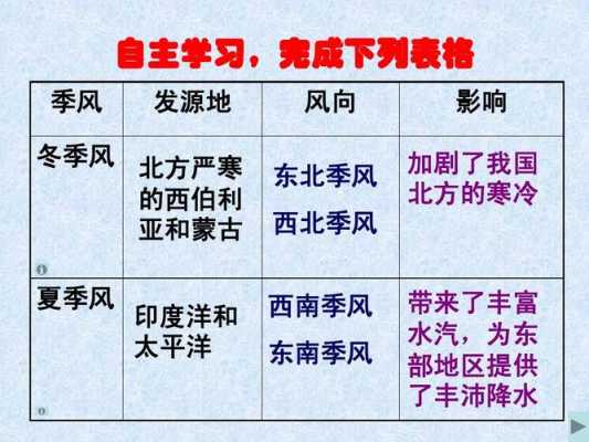 季风教学过程（季风与季风气候教案）-图2