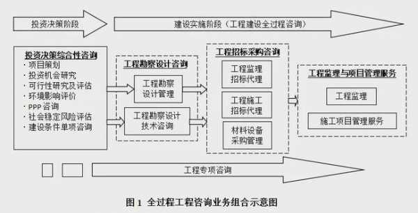 工程全过程控制管理（全过程工程质量管控）-图1