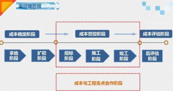 工程全过程控制管理（全过程工程质量管控）-图2