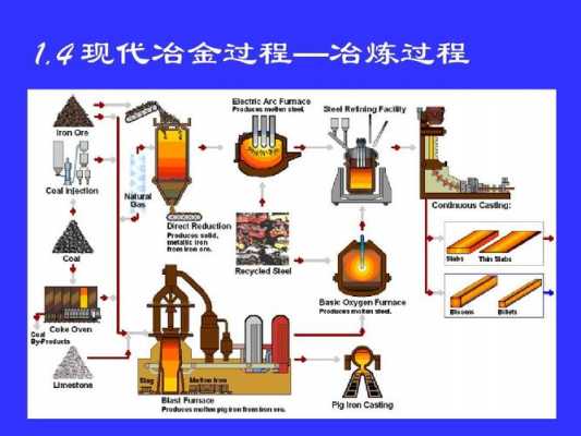 普通的冶金过程（冶金工业过程）-图3