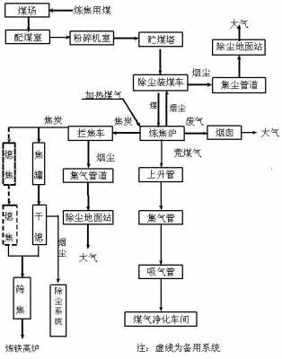 炼焦过程气体析出途径（炼焦废气的主要成分）-图1