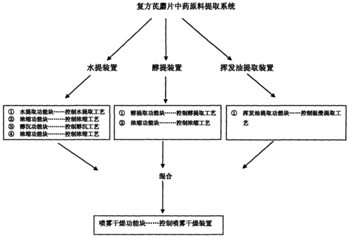 药材的萃取过程（药材的萃取过程包括）-图1