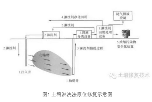 原位淋洗过程（原位淋洗技术）-图1