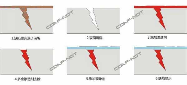 渗透检测的基本过程（渗透检测的基本步骤）-图2