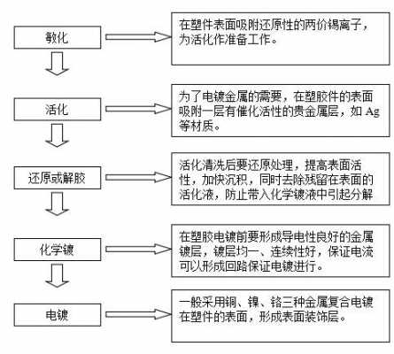 cqi电镀过程（电镀操作工艺步骤）-图1