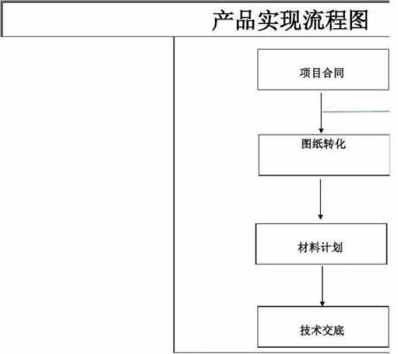 项目产品实现的过程（产品项目阶段）-图3