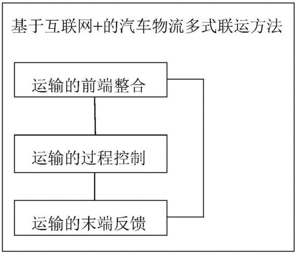 汽车物流系统过程定义（汽车物流体系）-图1