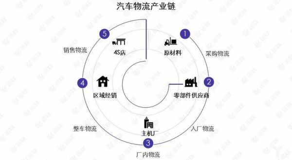 汽车物流系统过程定义（汽车物流体系）-图2