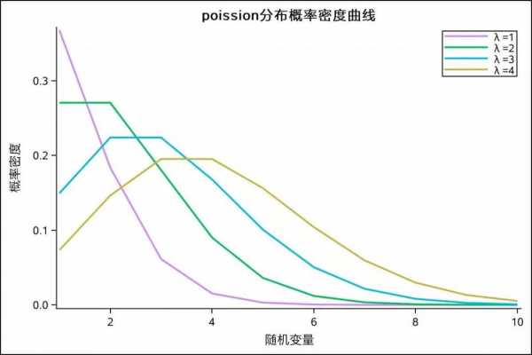 泊松过程分类（泊松过程的条件分布）-图1