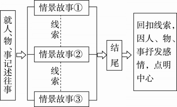 写作指导过程（写作指导课的基本教学流程）-图2