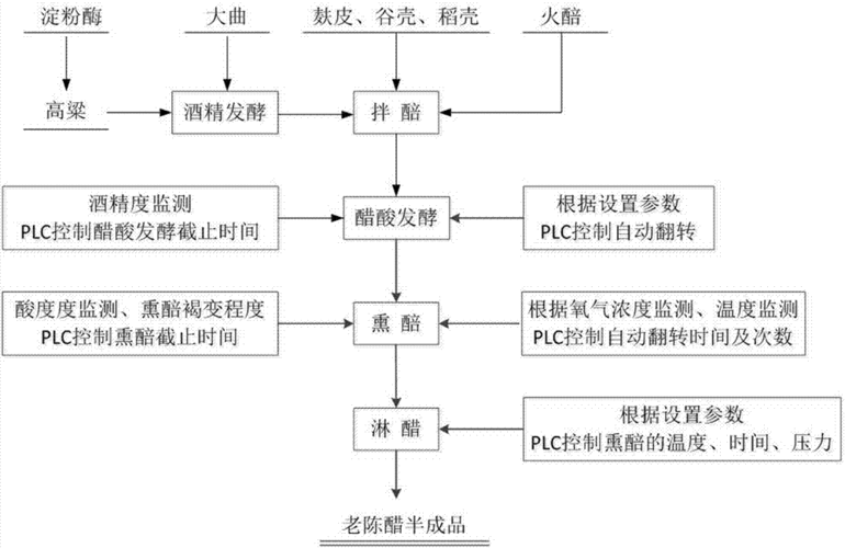 老陈醋发酵过程（老陈醋发酵过程中涉及的发酵原理）-图1