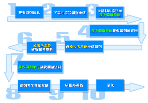 调剂填报过程（调剂系统填报流程）-图3