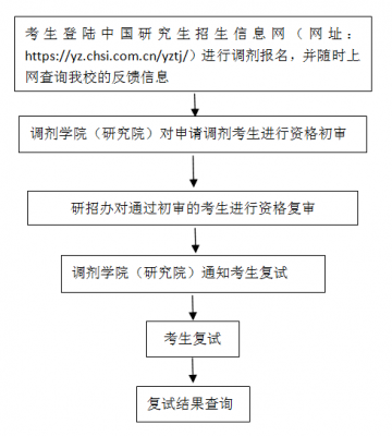 调剂填报过程（调剂系统填报流程）-图2