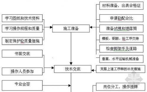 施工关键过程有哪些（各施工过程的施工要点）-图1