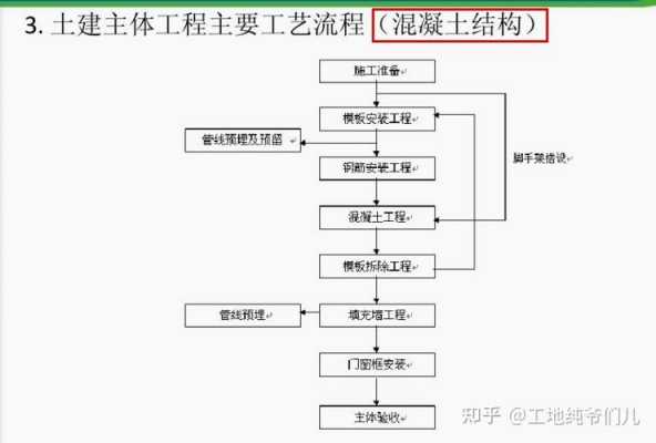 施工关键过程有哪些（各施工过程的施工要点）-图3