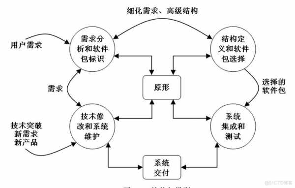 heat过程模型（过程模型的优缺点）-图2