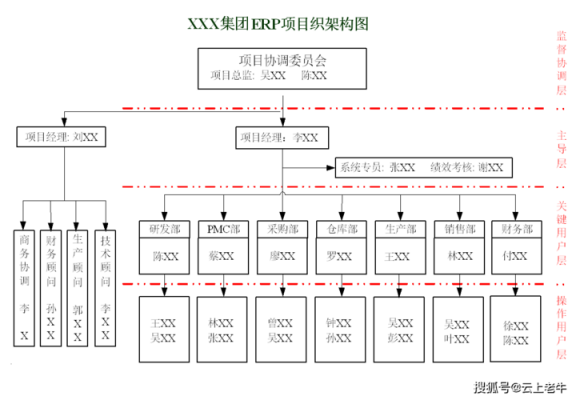 项目团队组建过程（项目团队组建过程描述）-图3