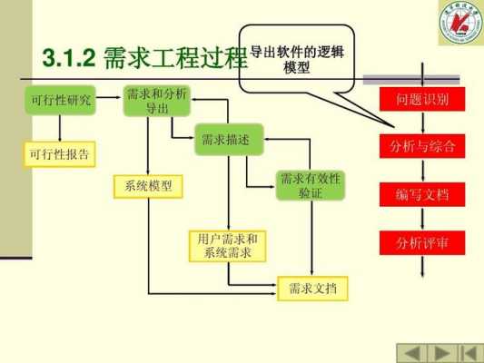 需求过程组（需求工程的过程活动）-图3