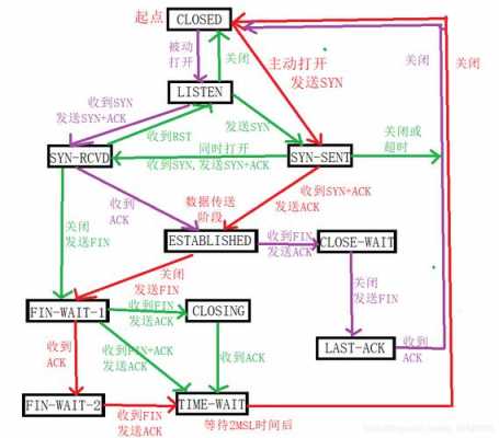 tcp状态转移过程（简要说明tcp连接过程中的状态转换过程）-图2