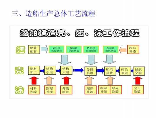 船制造过程（船的制造原理）-图1