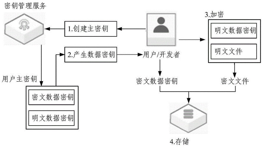 简述加密_解密的过程（加密与解密的基本原理）-图1