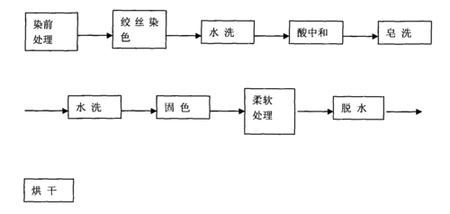 高支纱线生成过程（高支纱线生成过程图片）-图1