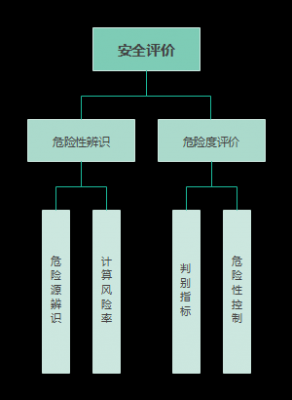 安全评价过程分为（安全评价通常分为）-图3