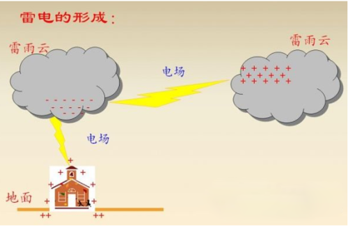 性生云闪过程（叙述云闪的形成过程）-图3