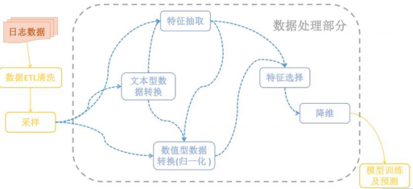 数据预处理的过程（数据预处理的过程中为什么要进行特征选择）-图2