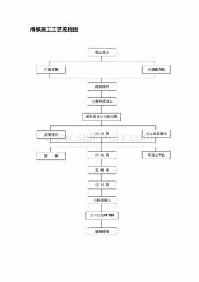 滑模施工过程问题（滑模施工工艺流程）-图1