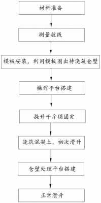 滑模施工过程问题（滑模施工工艺流程）-图2