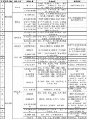 景观施工过程记录（景观施工工序）-图1