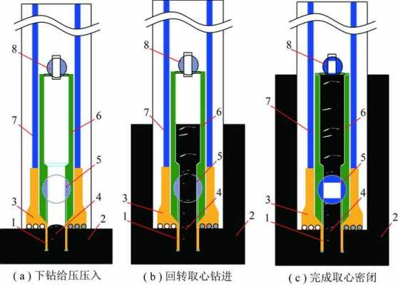 取心过程（取芯的试验步骤）-图2