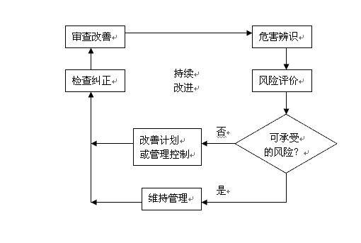 危害评价过程指南（危害评估原理）-图3