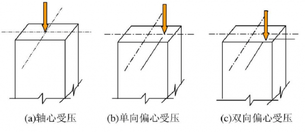 偏心受压过程（偏心受压原理）-图2