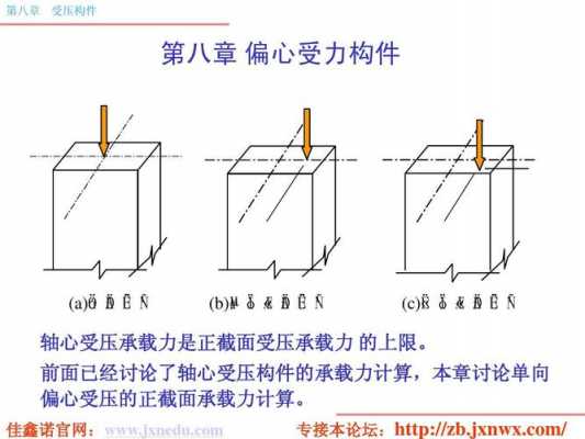 偏心受压过程（偏心受压原理）-图3