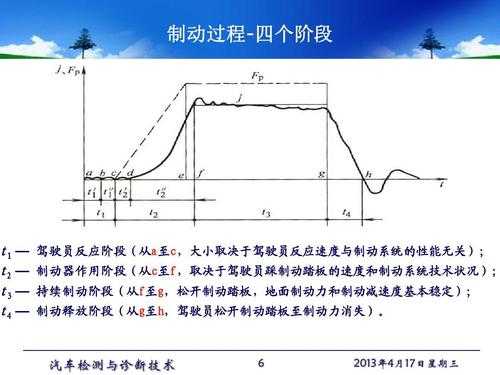 汽车制动过程时间（车辆制动时间）-图1