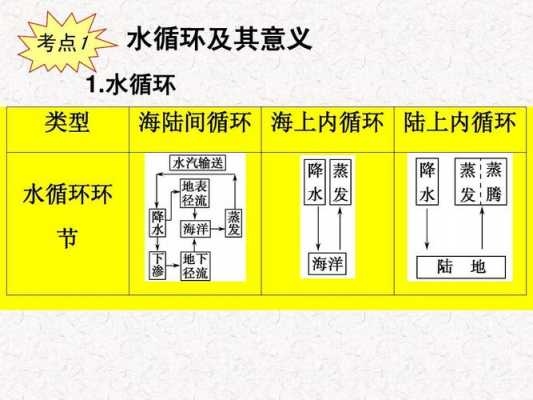 海陆水循环过程（海陆水循环过程的思维导图）-图3