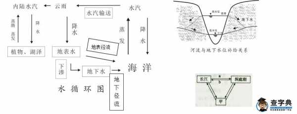 海陆水循环过程（海陆水循环过程的思维导图）-图2