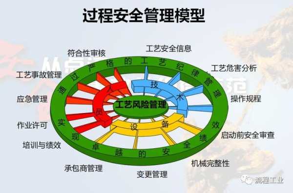 关于过程安全（过程安全管理要素有哪些）-图2