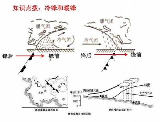 暖锋形成过程（暖锋形成过程简述）-图1