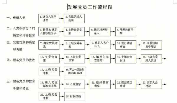 入党需要哪些过程（入党需要哪些过程 多久）-图2