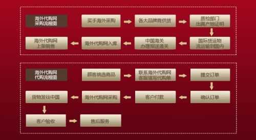 国外代购过程（国外代购流程）-图1