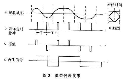 数字基带调制过程（数字基带调制过程是什么）-图3