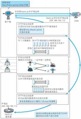 访问一个网页的过程（访问一个网页涉及到哪些协议）-图1