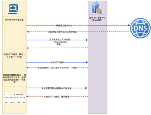 访问一个网页的过程（访问一个网页涉及到哪些协议）-图2