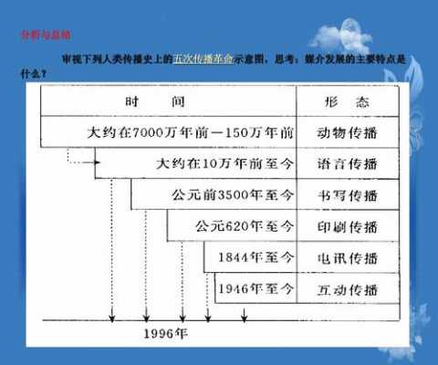 传播工具演变的过程（传播工具对传播史的影响）-图1